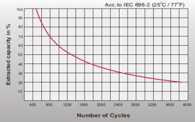 Leoch LPG 2-1000
